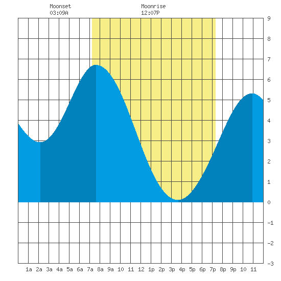 Napa tide chart for Sunday, March 17, 2024
