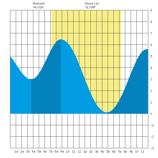 Napa tide chart for Monday, March 18, 2024