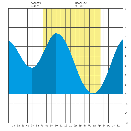 Napa tide chart for Tuesday, March 19, 2024