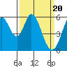 Napa tide chart for Wednesday, March 20, 2024