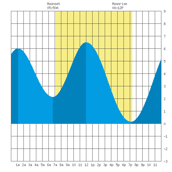 Napa tide chart for Thursday, March 21, 2024
