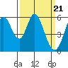 Napa tide chart for Thursday, March 21, 2024