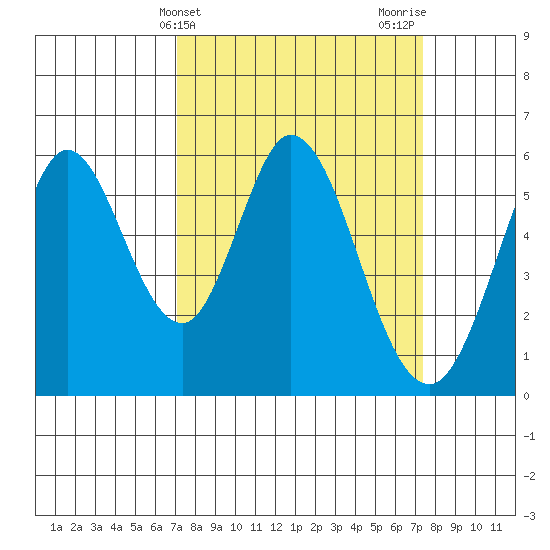 Napa tide chart for Friday, March 22, 2024
