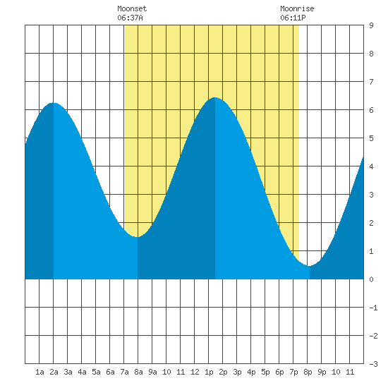Napa tide chart for Saturday, March 23, 2024
