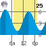 Napa tide chart for Monday, March 25, 2024