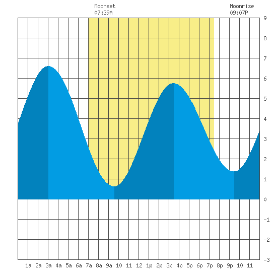 Napa tide chart for Tuesday, March 26, 2024