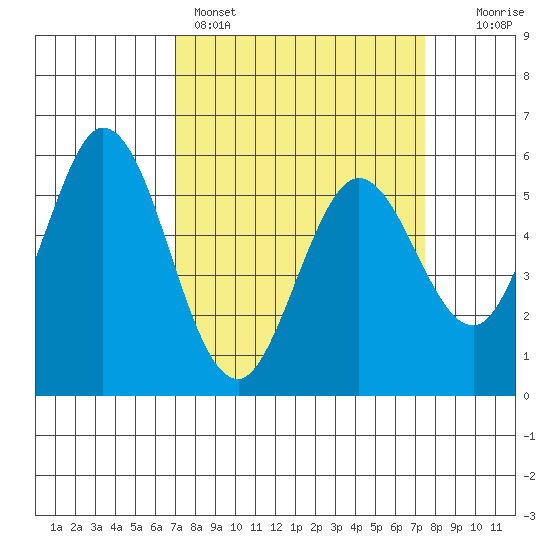 Napa tide chart for Wednesday, March 27, 2024