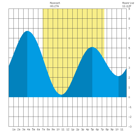 Napa tide chart for Thursday, March 28, 2024