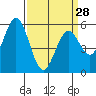 Napa tide chart for Thursday, March 28, 2024