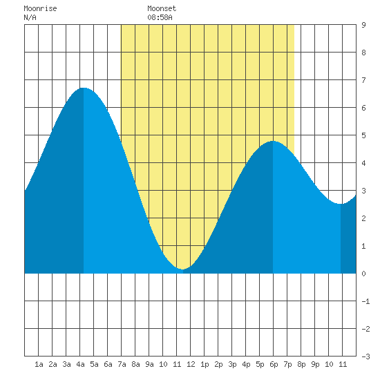 Napa tide chart for Friday, March 29, 2024
