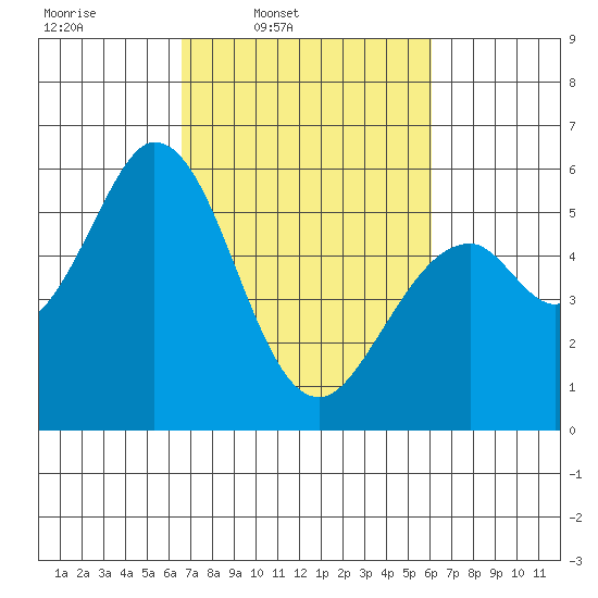 Napa tide chart for Saturday, March 2, 2024