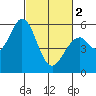 Napa tide chart for Saturday, March 2, 2024