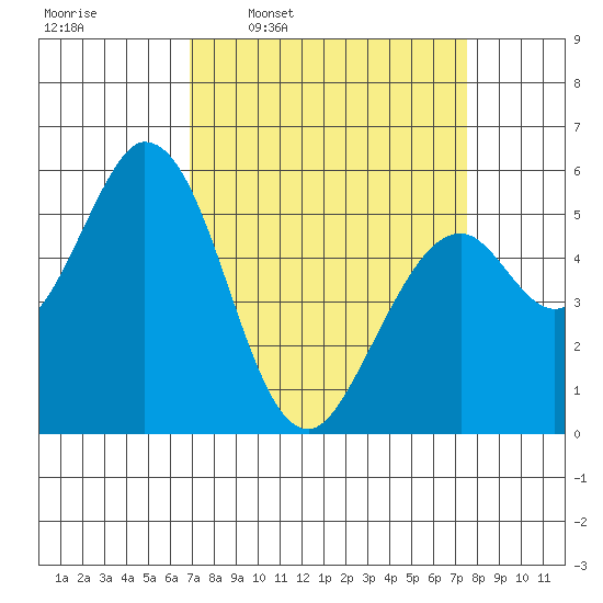 Napa tide chart for Saturday, March 30, 2024