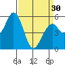 Napa tide chart for Saturday, March 30, 2024