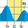 Napa tide chart for Sunday, March 31, 2024