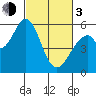 Napa tide chart for Sunday, March 3, 2024