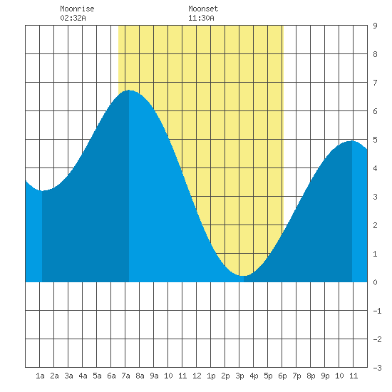 Napa tide chart for Monday, March 4, 2024
