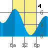 Napa tide chart for Monday, March 4, 2024