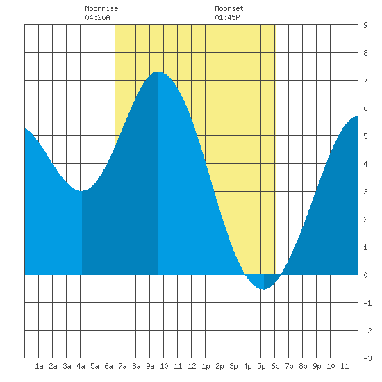 Napa tide chart for Wednesday, March 6, 2024