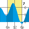Napa tide chart for Thursday, March 7, 2024