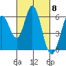 Napa tide chart for Friday, March 8, 2024