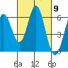 Napa tide chart for Saturday, March 9, 2024