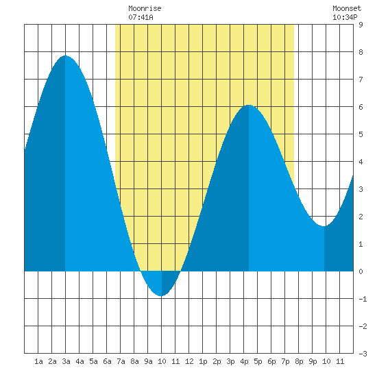 Napa tide chart for Wednesday, April 10, 2024