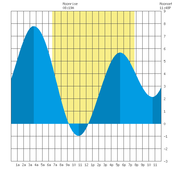 Napa tide chart for Thursday, April 11, 2024