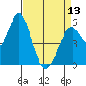 Napa tide chart for Saturday, April 13, 2024