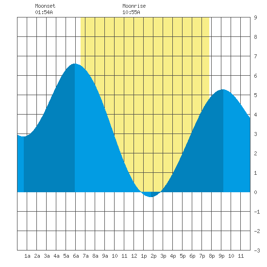 Napa tide chart for Sunday, April 14, 2024