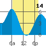 Napa tide chart for Sunday, April 14, 2024