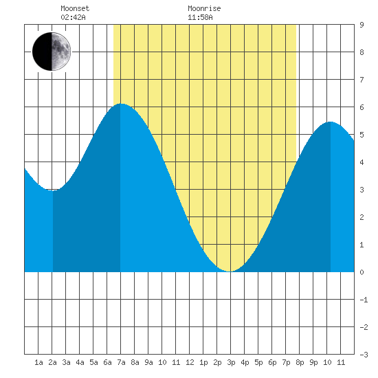 Napa tide chart for Monday, April 15, 2024