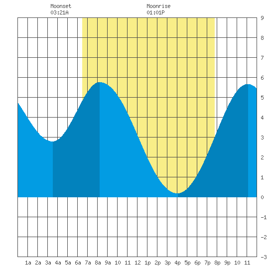 Napa tide chart for Tuesday, April 16, 2024