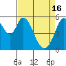 Napa tide chart for Tuesday, April 16, 2024