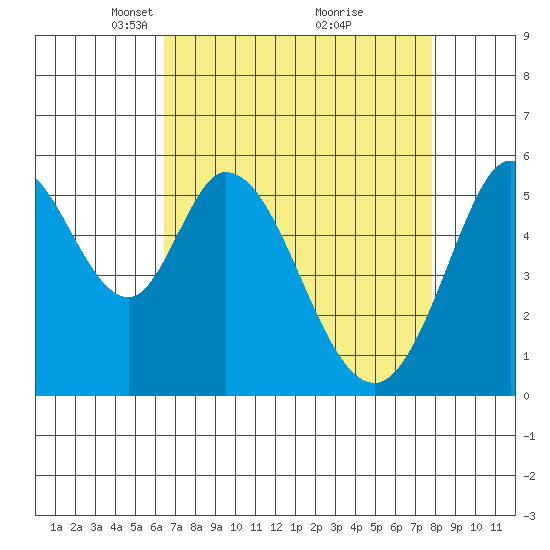 Napa tide chart for Wednesday, April 17, 2024