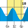 Napa tide chart for Thursday, April 18, 2024