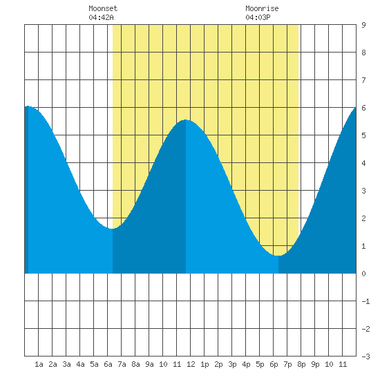 Napa tide chart for Friday, April 19, 2024