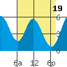 Napa tide chart for Friday, April 19, 2024