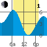Napa tide chart for Monday, April 1, 2024