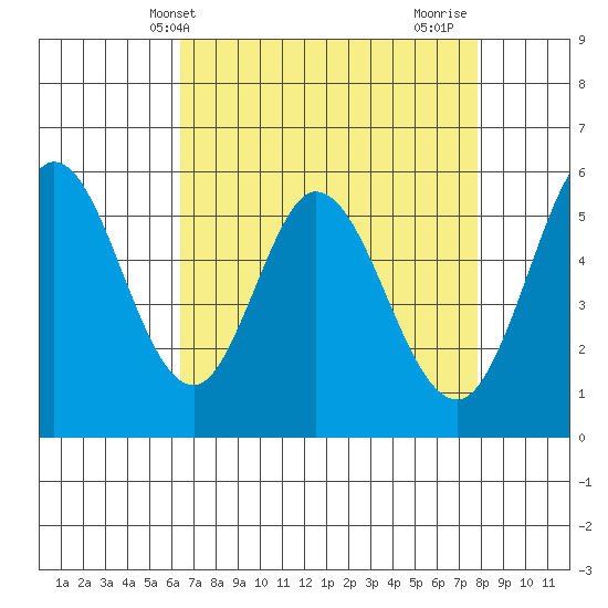 Napa tide chart for Saturday, April 20, 2024