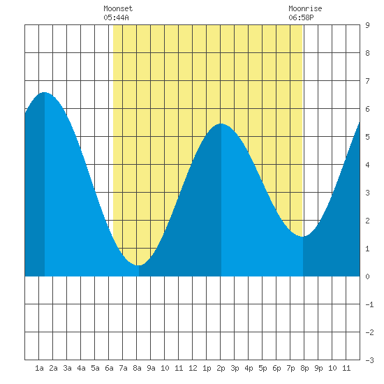 Napa tide chart for Monday, April 22, 2024