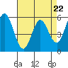 Napa tide chart for Monday, April 22, 2024