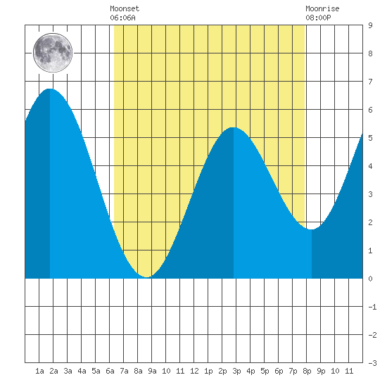 Napa tide chart for Tuesday, April 23, 2024