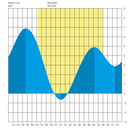 Napa tide chart for Saturday, April 27, 2024