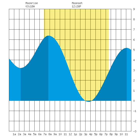 Napa tide chart for Tuesday, April 2, 2024