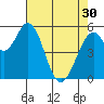 Napa tide chart for Tuesday, April 30, 2024