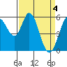 Napa tide chart for Thursday, April 4, 2024