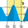Napa tide chart for Friday, April 5, 2024