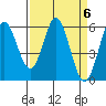 Napa tide chart for Saturday, April 6, 2024