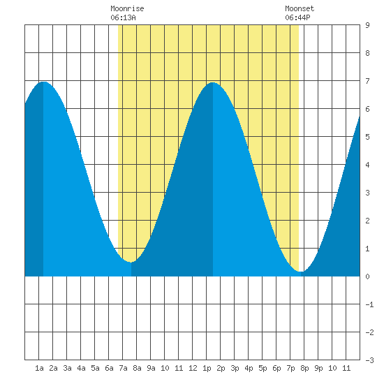 Napa tide chart for Sunday, April 7, 2024